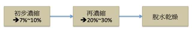廢水處理